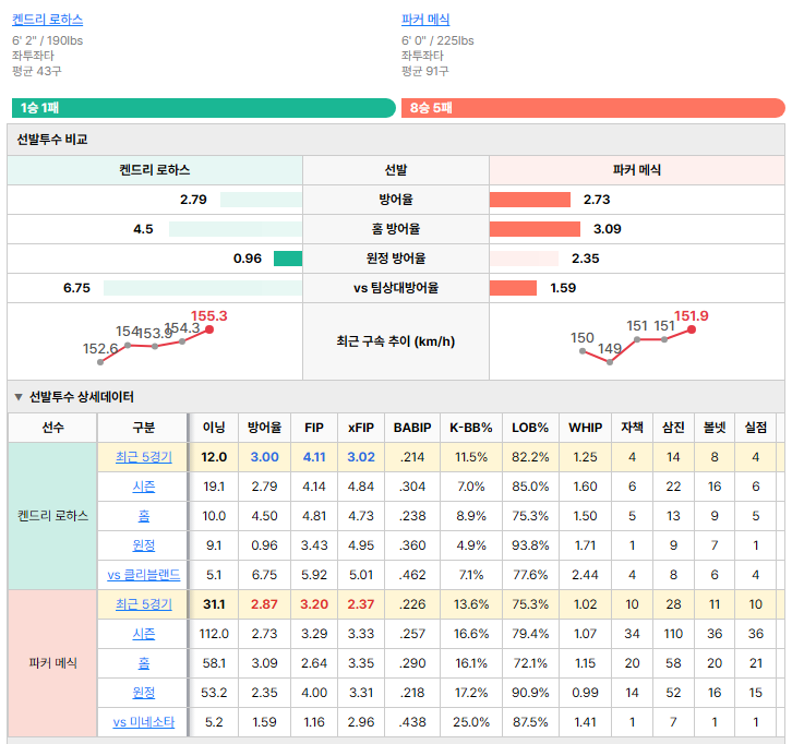 미네소타vs클리블랜드 선발투수 비교