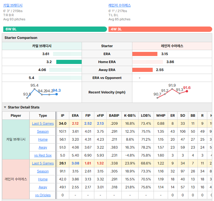 Orioles vs Red Sox starting pitcher comparison