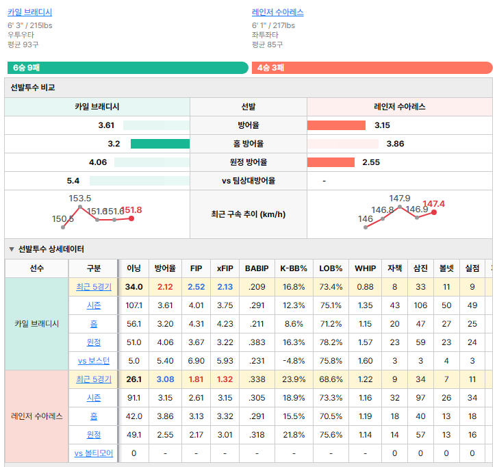볼티모어vs보스턴 선발투수 비교