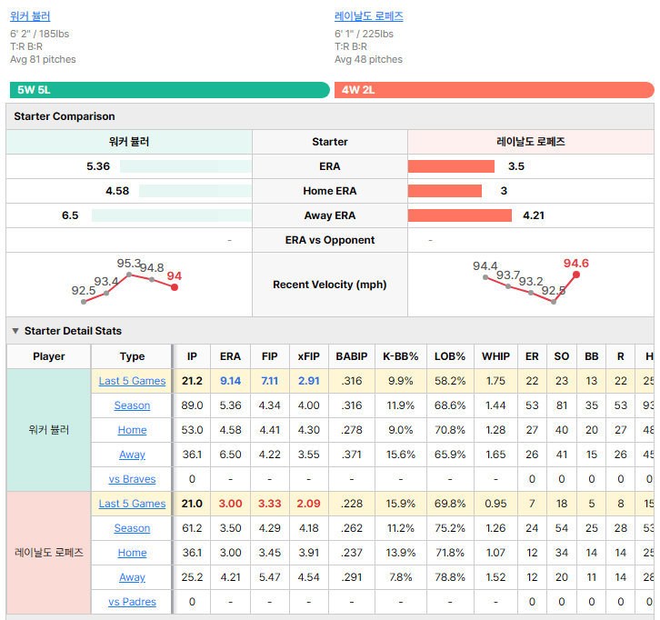 Padres vs Braves starting pitcher comparison
