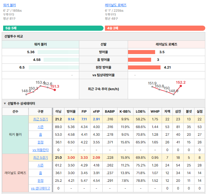 샌디에이고vs애틀란타 선발투수 비교