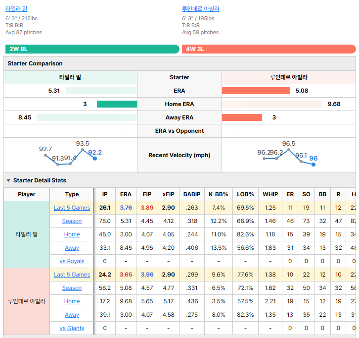 Giants vs Royals starting pitcher comparison