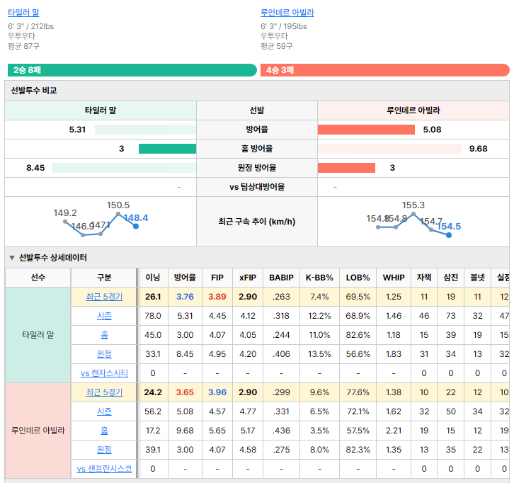 샌프란시스코vs캔자스시티 선발투수 비교