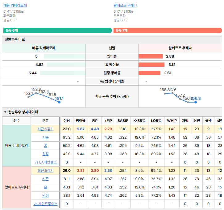 세인트루이스vsLA에인절스 선발투수 비교