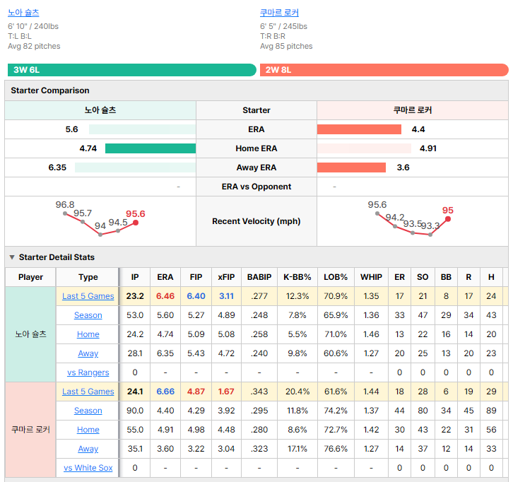 White Sox vs Rangers starting pitcher comparison
