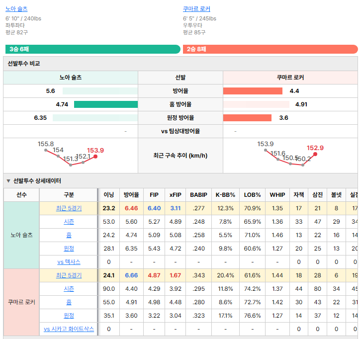 시카고 화이트삭스vs텍사스 선발투수 비교