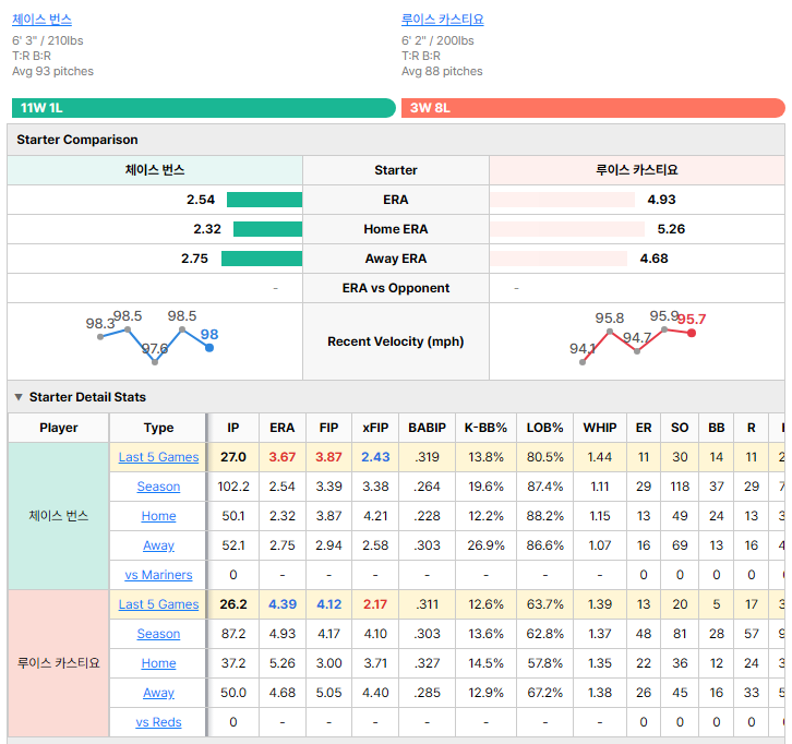 Reds vs Mariners starting pitcher comparison