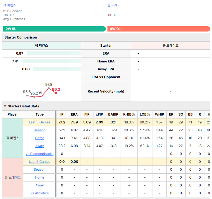 Athletics vs Diamondbacks starting pitcher comparison