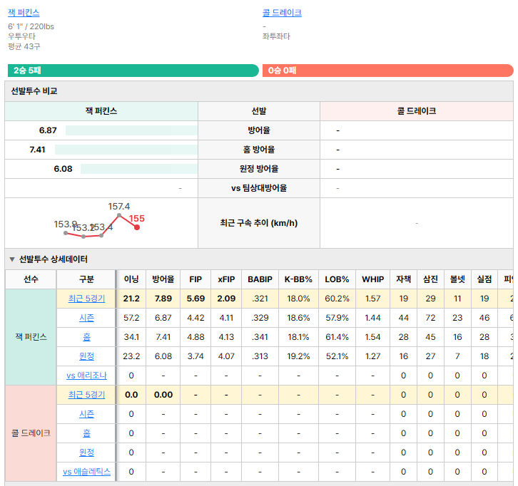 애슬레틱스vs애리조나 선발투수 비교
