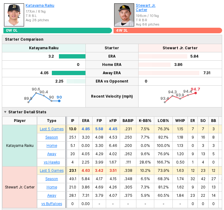 Buffaloes vs Hawks starting pitcher comparison