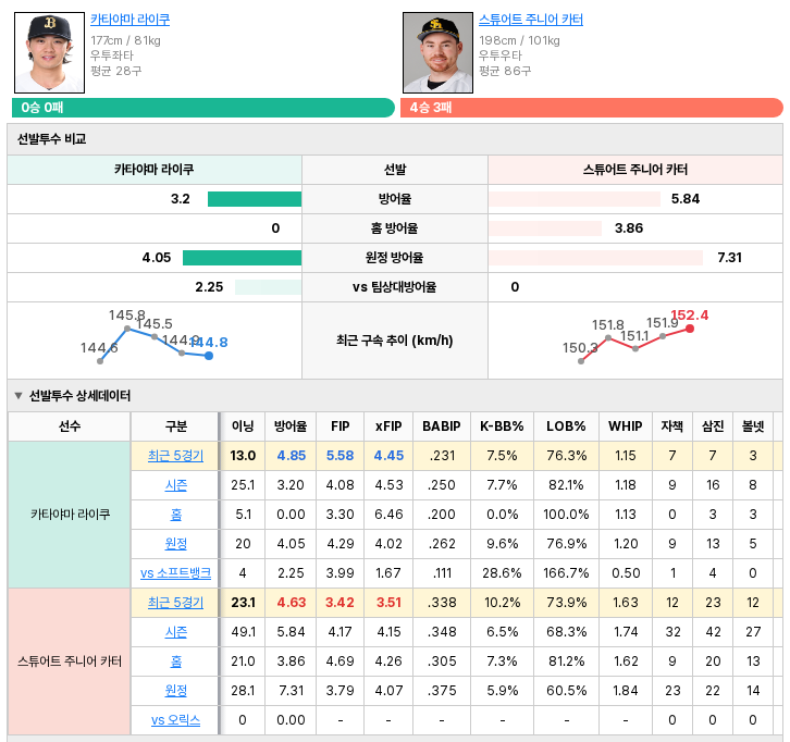 오릭스vs소프트뱅크 선발투수 비교