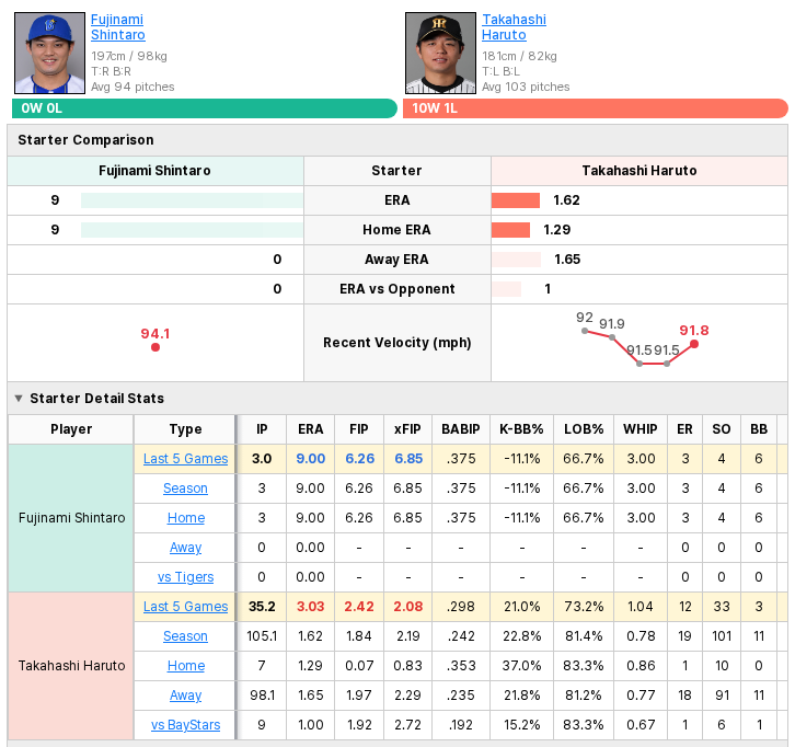 BayStars vs Tigers starting pitcher comparison