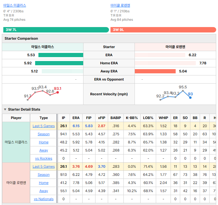 Nationals vs Rockies starting pitcher comparison