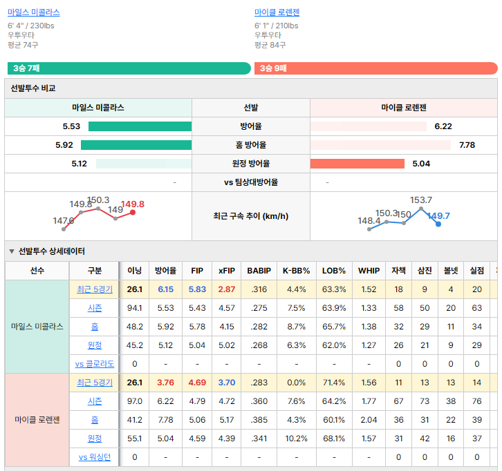 워싱턴vs콜로라도 선발투수 비교