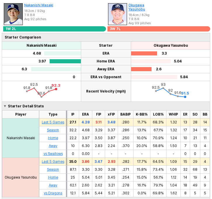 Dragons vs Swallows starting pitcher comparison