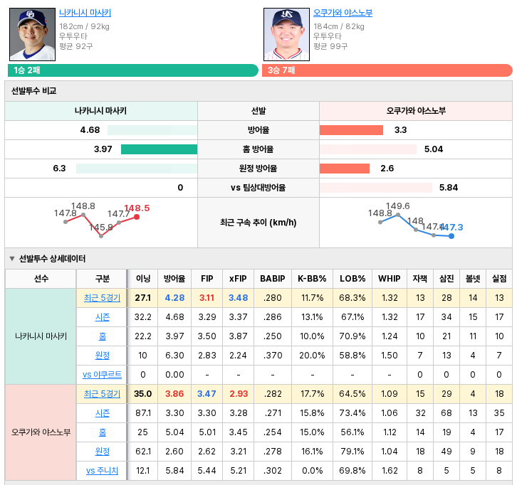 주니치vs야쿠르트 선발투수 비교