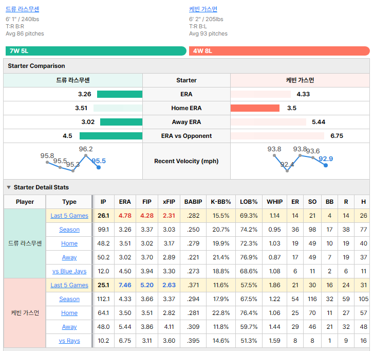 Rays vs Blue Jays starting pitcher comparison