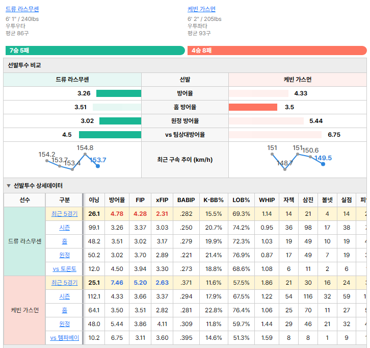 템파베이vs토론토 선발투수 비교