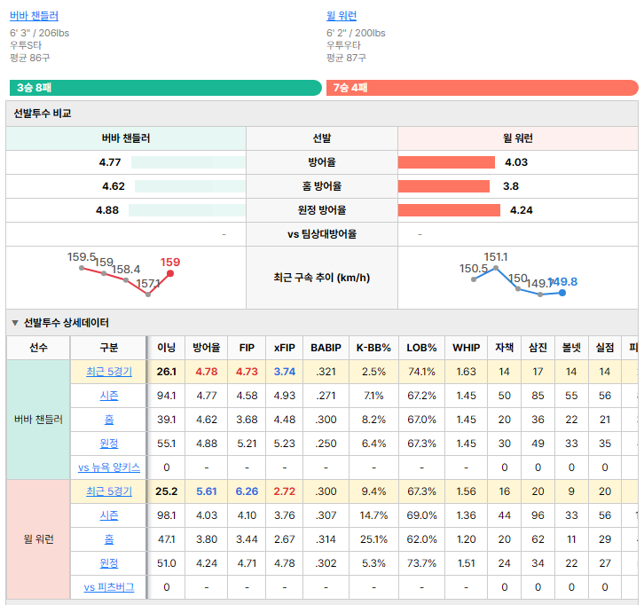 피츠버그vs뉴욕 양키스 선발투수 비교