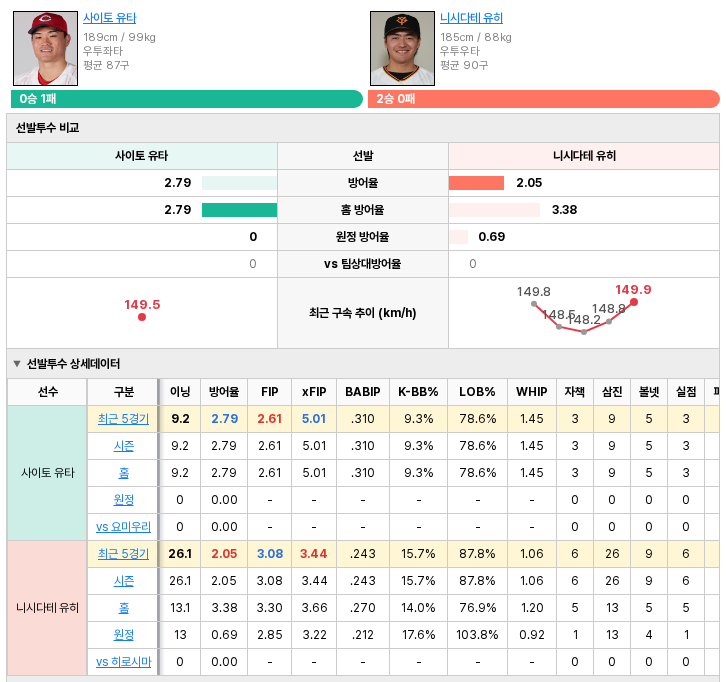 히로시마vs요미우리 선발투수 비교