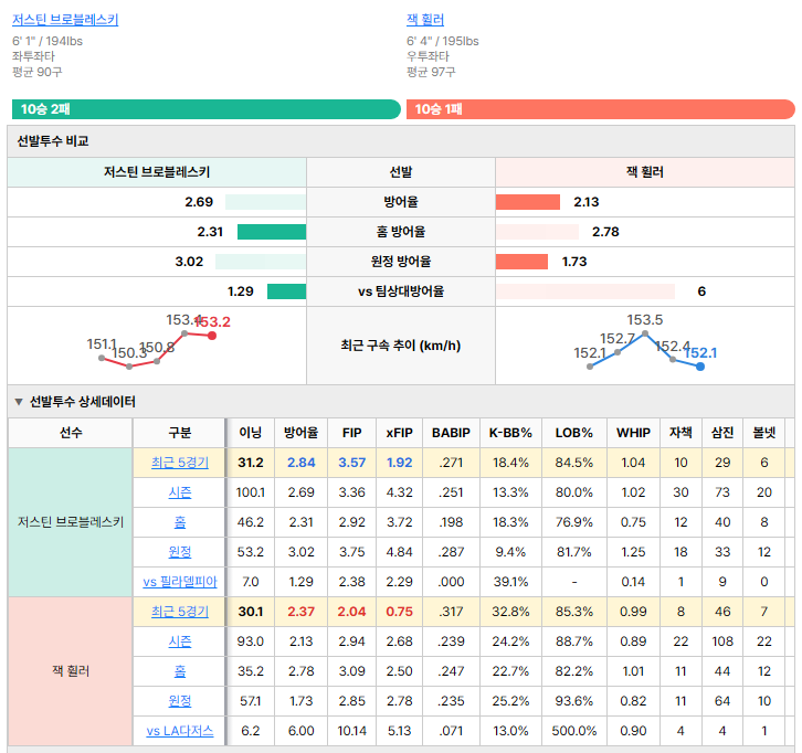 LA다저스vs필라델피아 선발투수 비교