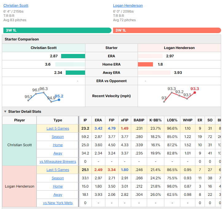 Mets vs Brewers starting pitcher comparison