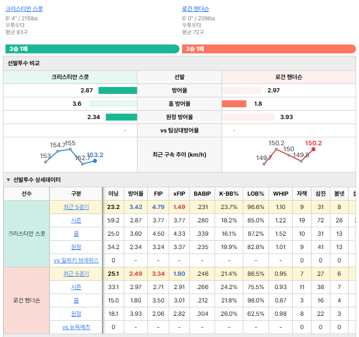 뉴욕 메츠vs밀워키 선발투수 비교