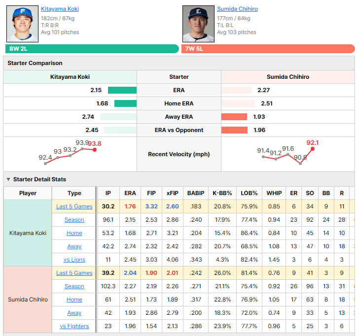 Fighters vs Lions starting pitcher comparison