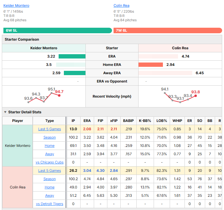 Tigers vs Cubs starting pitcher comparison