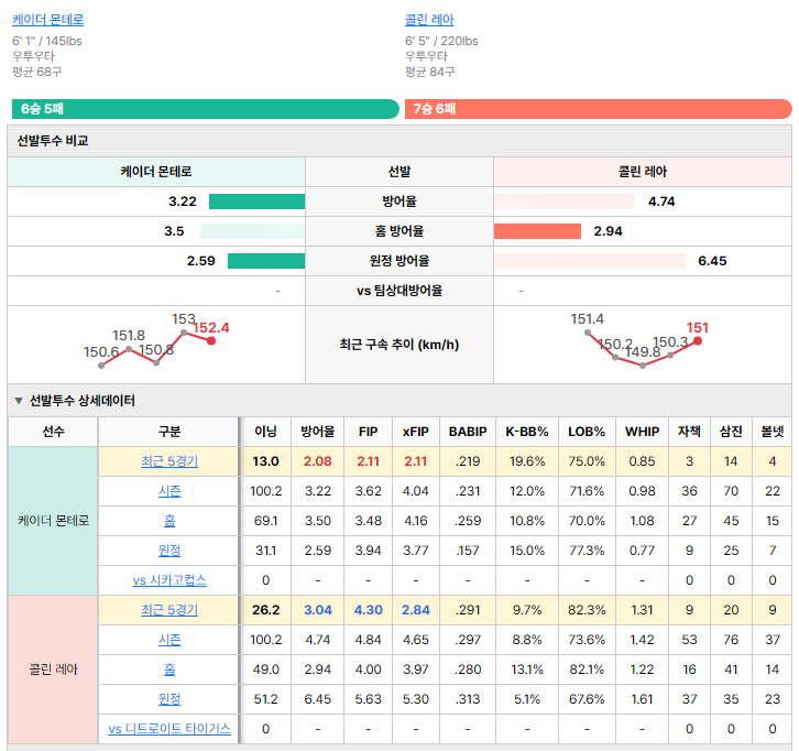 디트로이트vs시카고 컵스 선발투수 비교