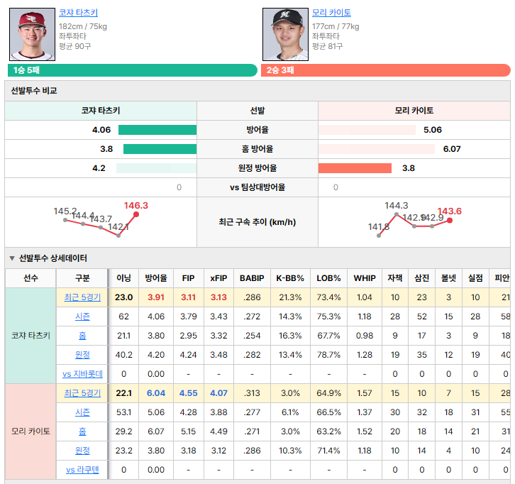 라쿠텐vs지바롯데 선발투수 비교