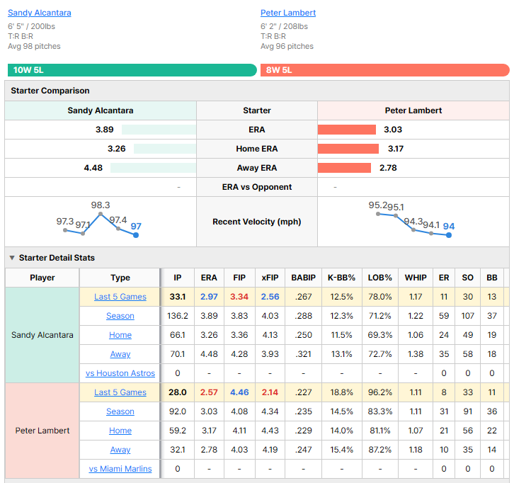 Marlins vs Astros starting pitcher comparison