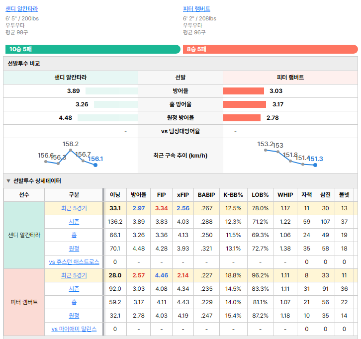 마이애미vs휴스턴 선발투수 비교