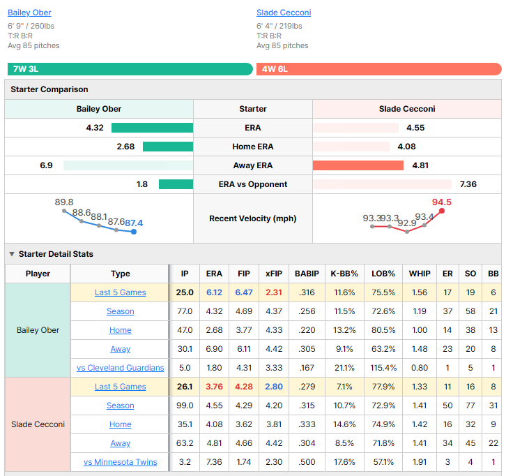 Twins vs Guardians starting pitcher comparison