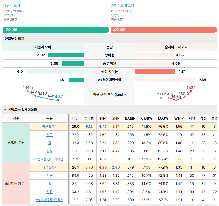 미네소타vs클리블랜드 선발투수 비교