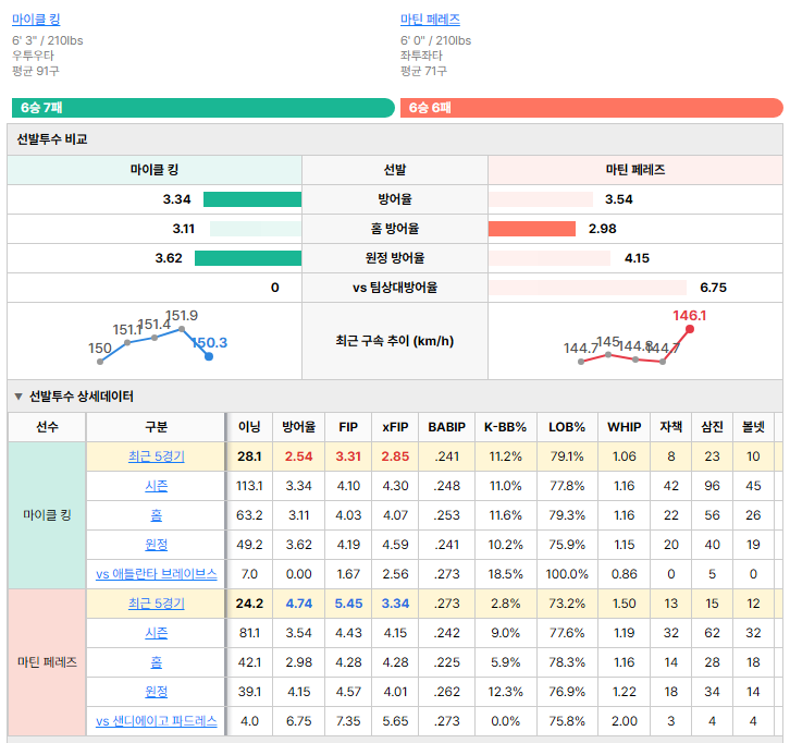 샌디에이고vs애틀란타 선발투수 비교