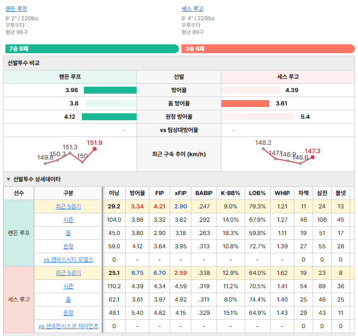 샌프란시스코vs캔자스시티 선발투수 비교
