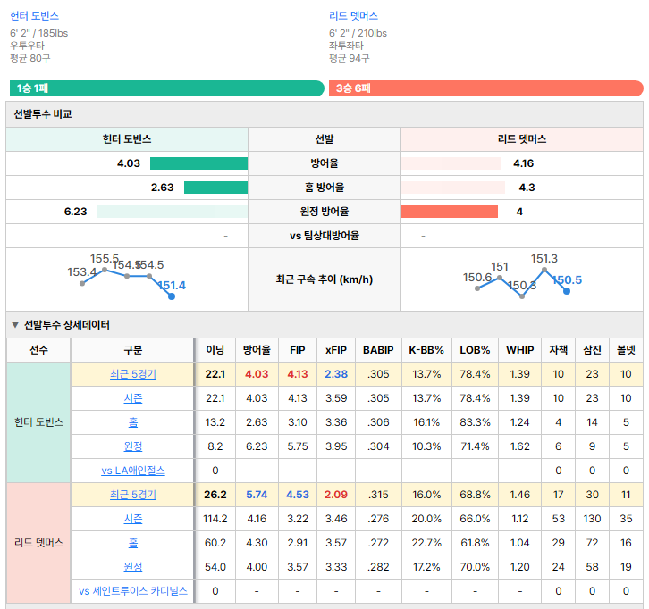 세인트루이스vsLA에인절스 선발투수 비교