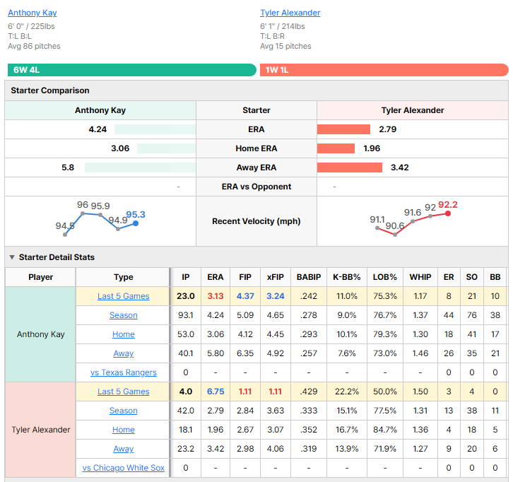 White Sox vs Rangers starting pitcher comparison