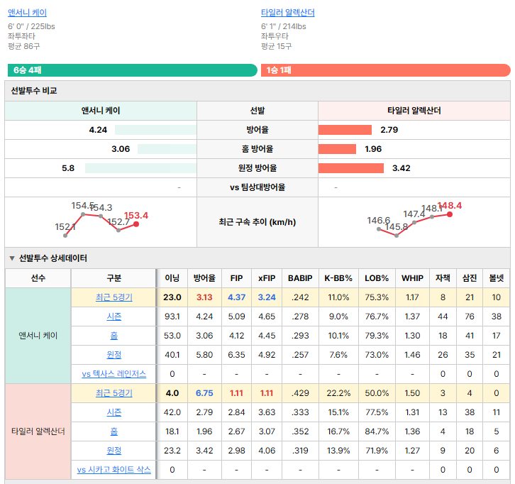 시카고 화이트삭스vs텍사스 선발투수 비교