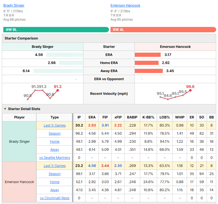 Reds vs Mariners starting pitcher comparison