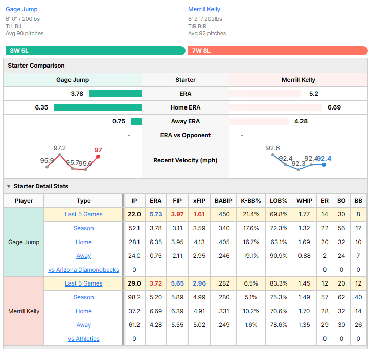 Athletics vs Diamondbacks starting pitcher comparison