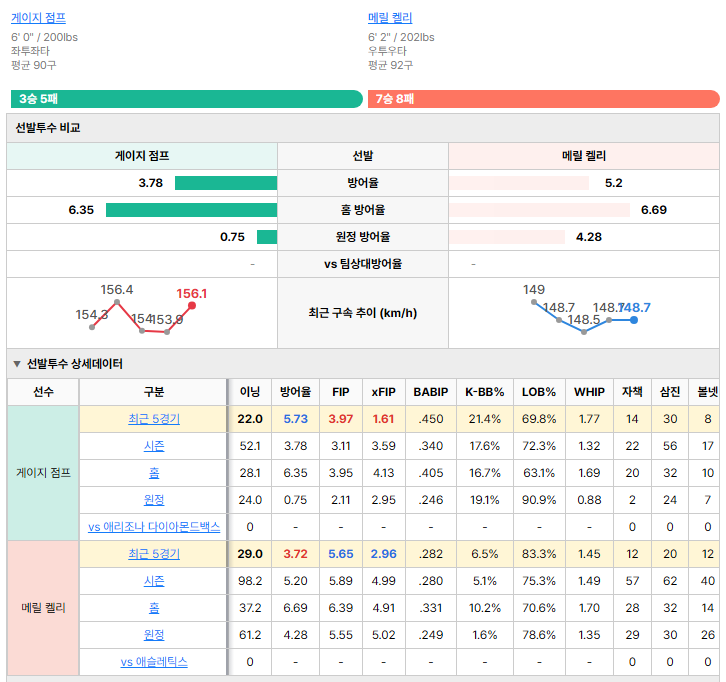 애슬레틱스vs애리조나 선발투수 비교