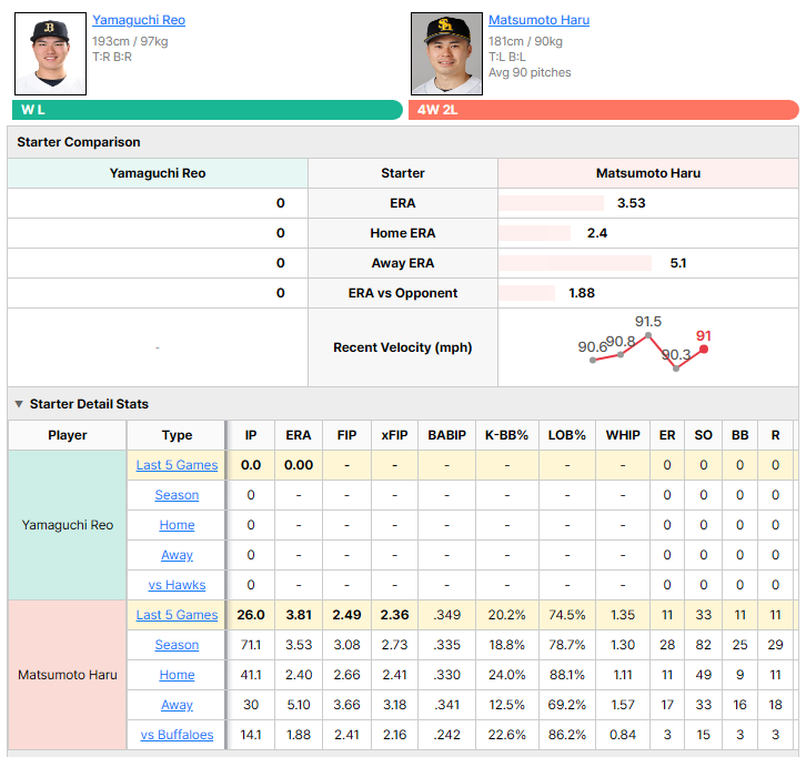 Buffaloes vs Hawks starting pitcher comparison