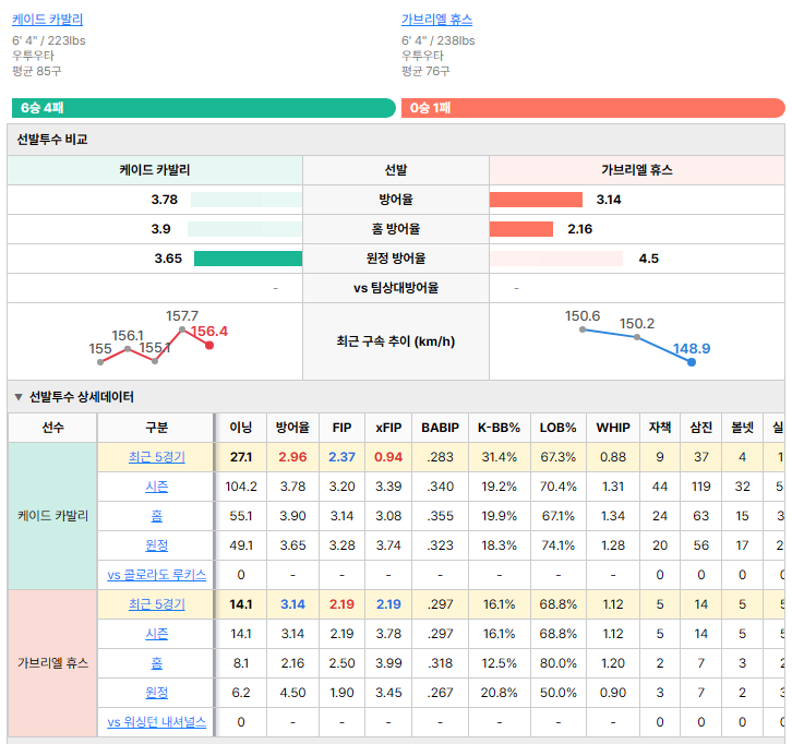 워싱턴vs콜로라도 선발투수 비교