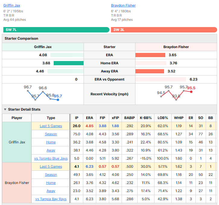 Rays vs Blue Jays starting pitcher comparison