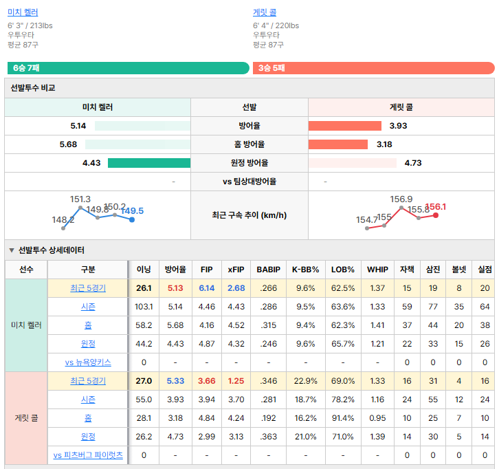 피츠버그vs뉴욕 양키스 선발투수 비교