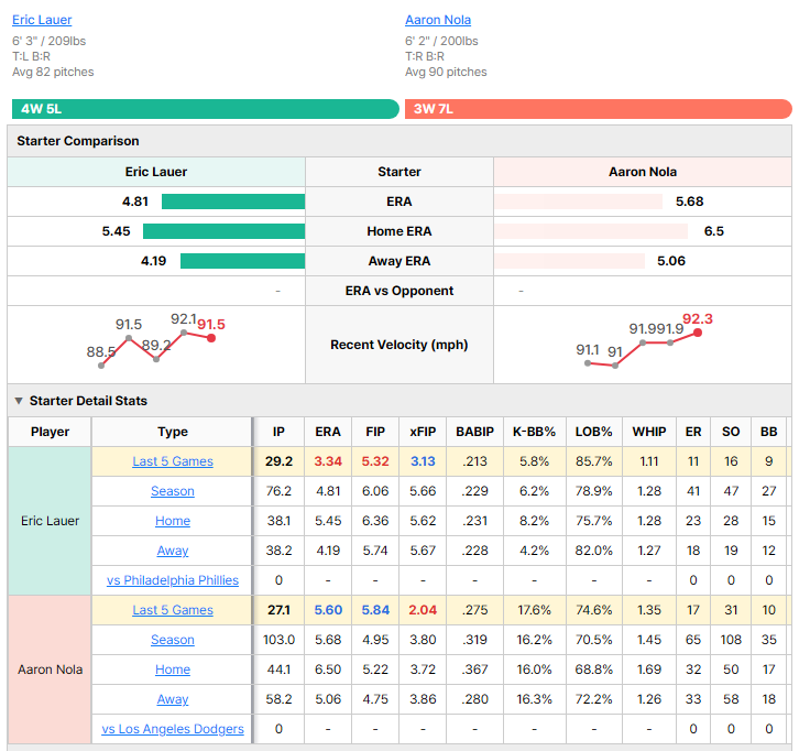 Dodgers vs Phillies starting pitcher comparison