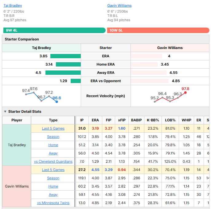 Twins vs Guardians starting pitcher comparison