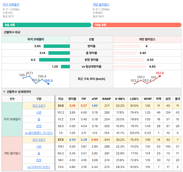미네소타vs클리블랜드 선발투수 비교